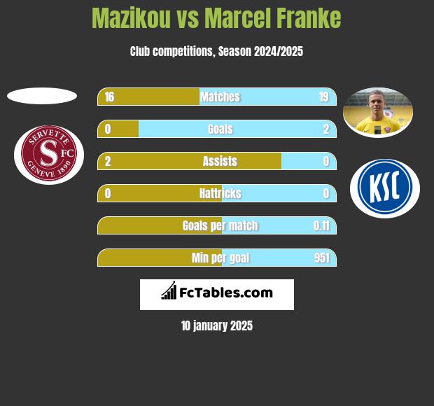 Mazikou vs Marcel Franke h2h player stats