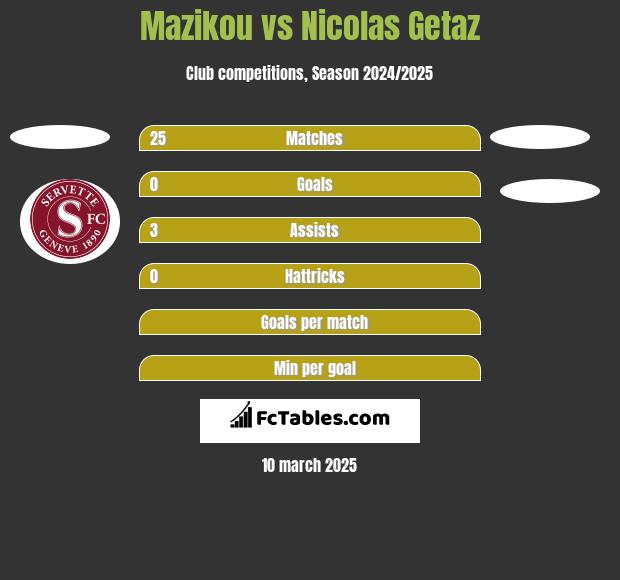 Mazikou vs Nicolas Getaz h2h player stats