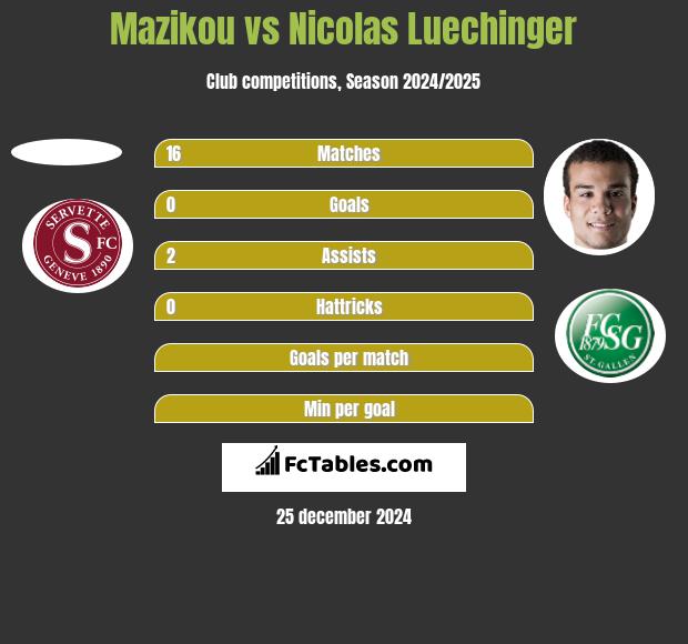 Mazikou vs Nicolas Luechinger h2h player stats