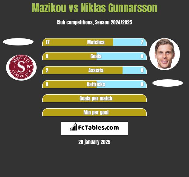 Mazikou vs Niklas Gunnarsson h2h player stats