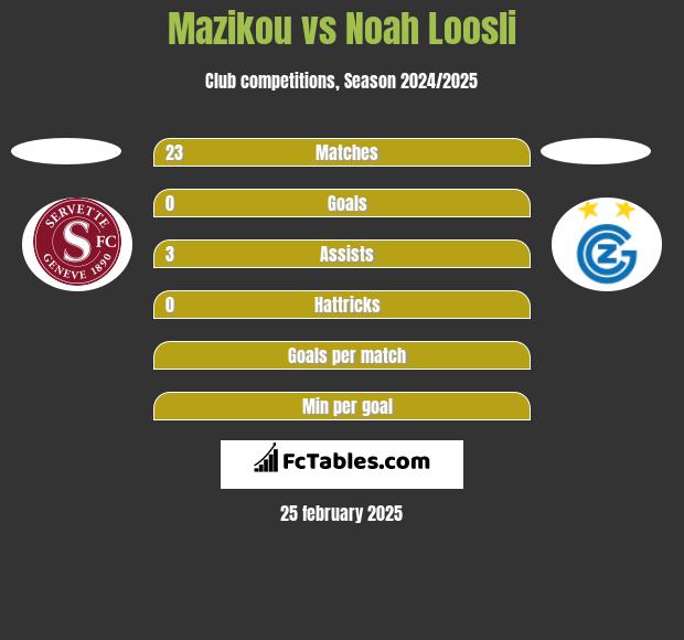 Mazikou vs Noah Loosli h2h player stats