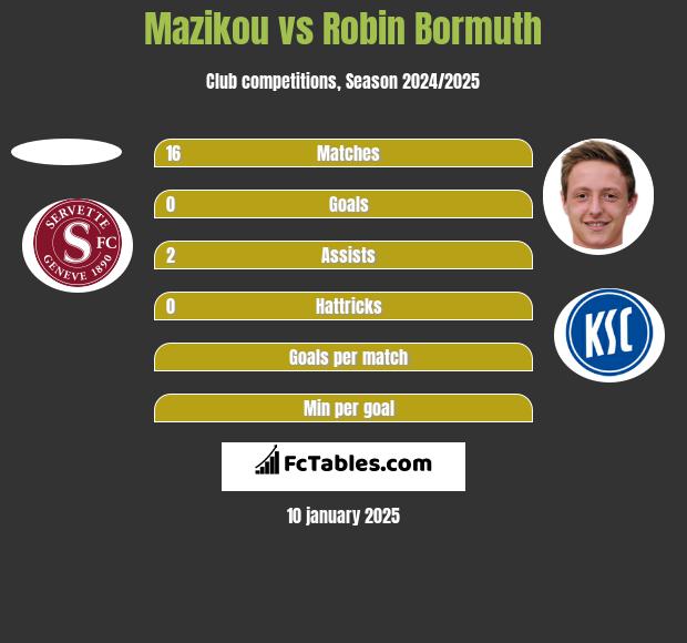 Mazikou vs Robin Bormuth h2h player stats