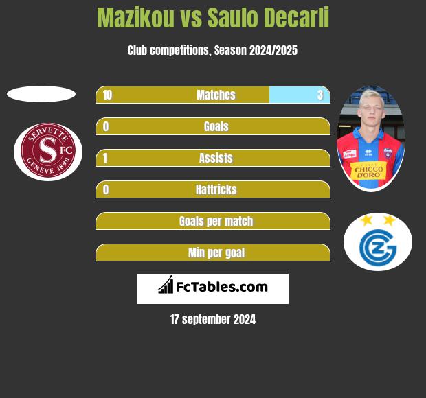 Mazikou vs Saulo Decarli h2h player stats