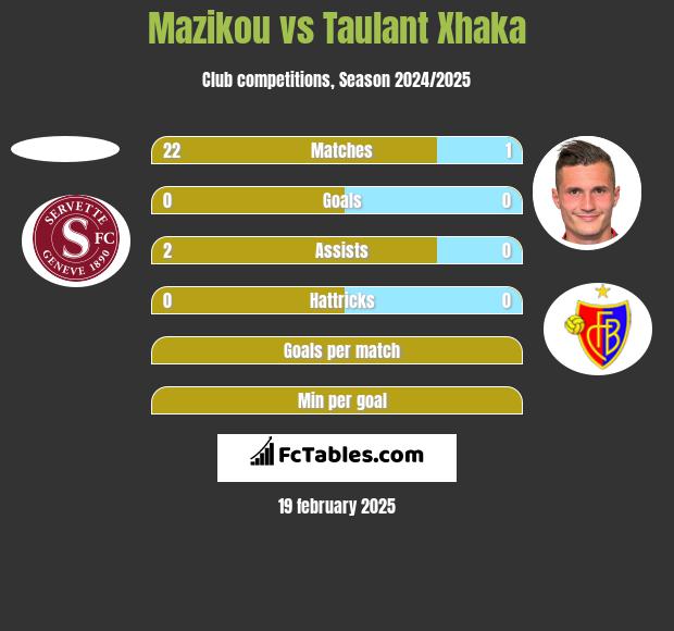 Mazikou vs Taulant Xhaka h2h player stats