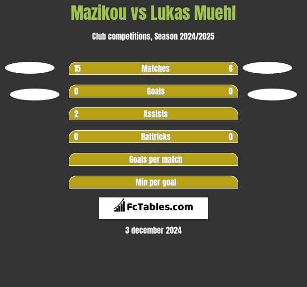 Mazikou vs Lukas Muehl h2h player stats