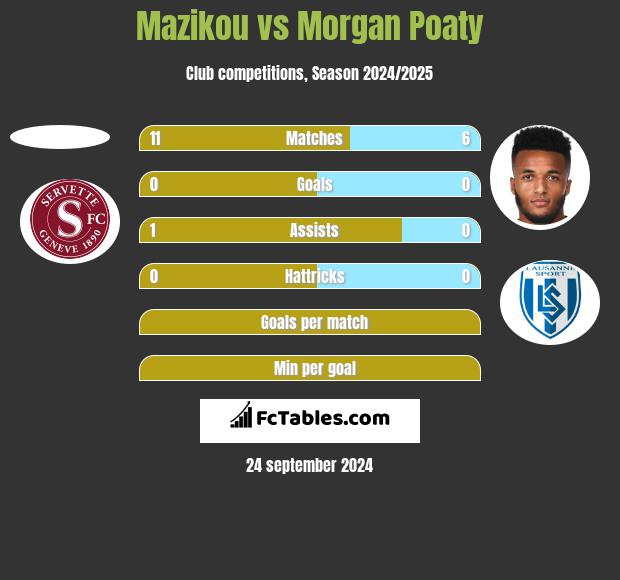 Mazikou vs Morgan Poaty h2h player stats