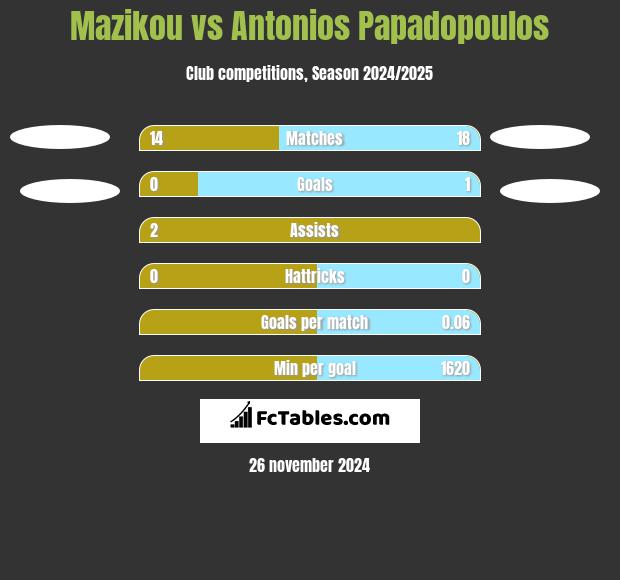 Mazikou vs Antonios Papadopoulos h2h player stats