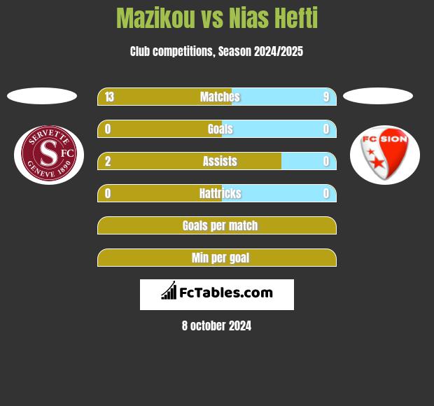 Mazikou vs Nias Hefti h2h player stats