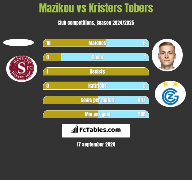 Mazikou vs Kristers Tobers h2h player stats