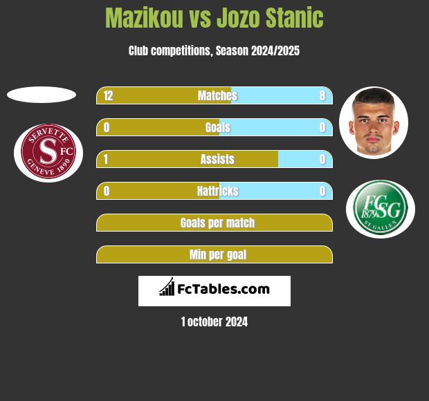 Mazikou vs Jozo Stanic h2h player stats