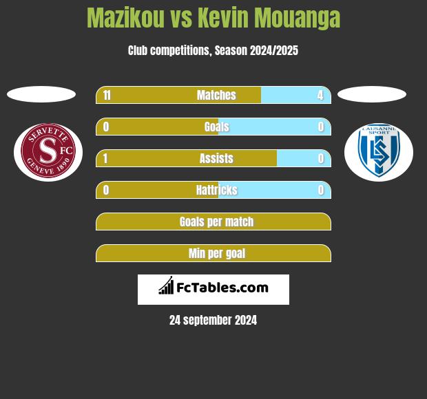 Mazikou vs Kevin Mouanga h2h player stats