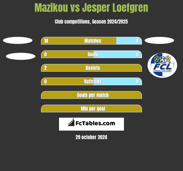 Mazikou vs Jesper Loefgren h2h player stats