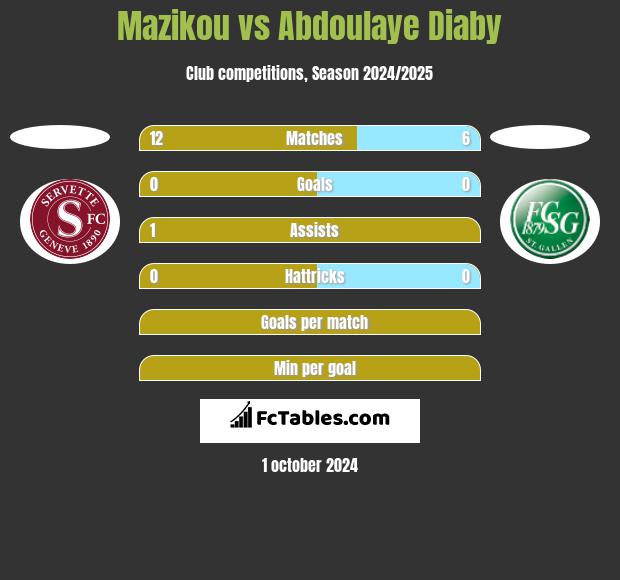 Mazikou vs Abdoulaye Diaby h2h player stats