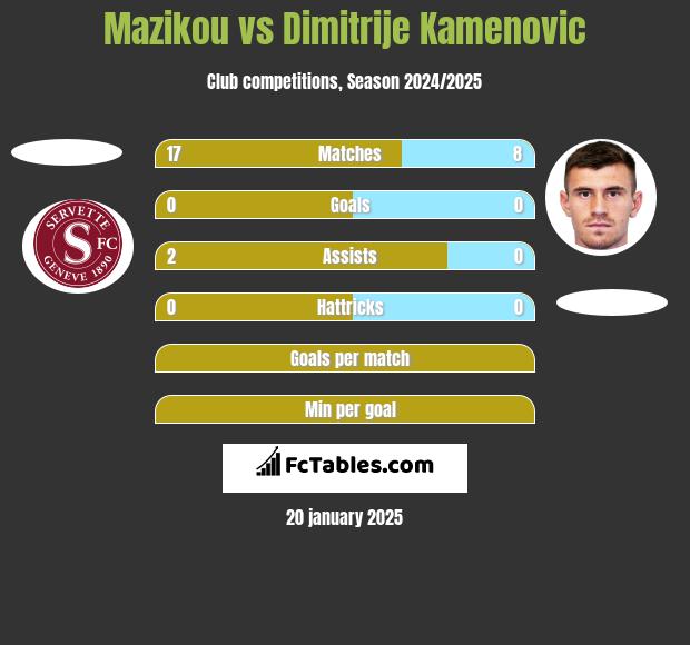 Mazikou vs Dimitrije Kamenovic h2h player stats