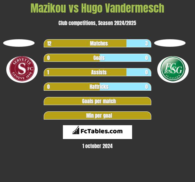 Mazikou vs Hugo Vandermesch h2h player stats