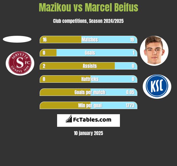 Mazikou vs Marcel Beifus h2h player stats