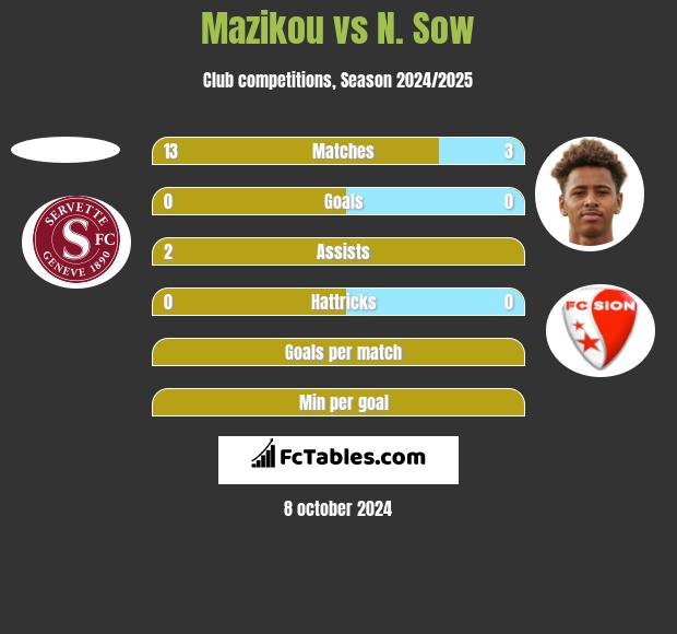 Mazikou vs N. Sow h2h player stats