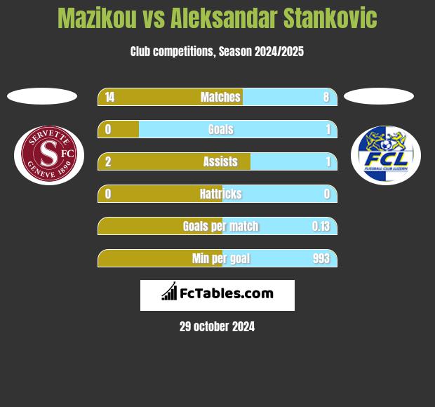 Mazikou vs Aleksandar Stankovic h2h player stats