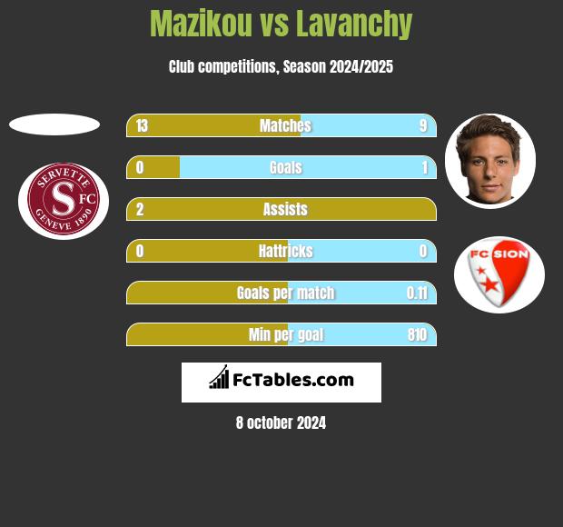 Mazikou vs Lavanchy h2h player stats