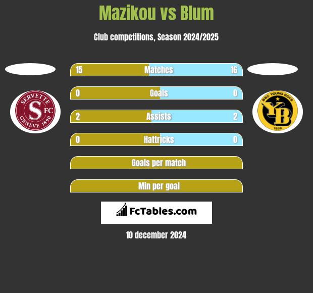 Mazikou vs Blum h2h player stats