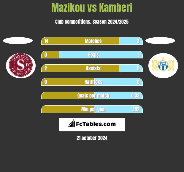 Mazikou vs Kamberi h2h player stats