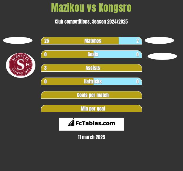 Mazikou vs Kongsro h2h player stats