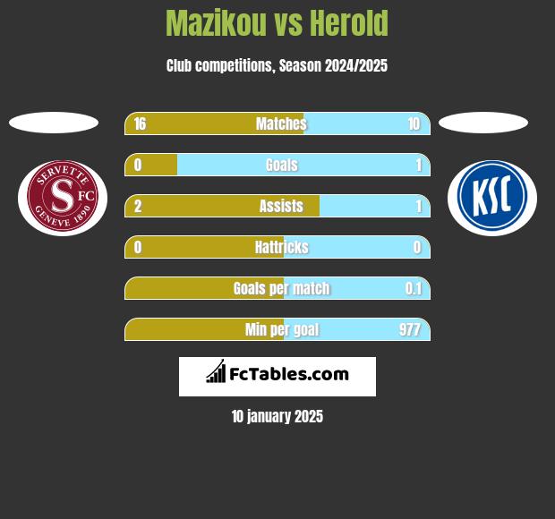 Mazikou vs Herold h2h player stats