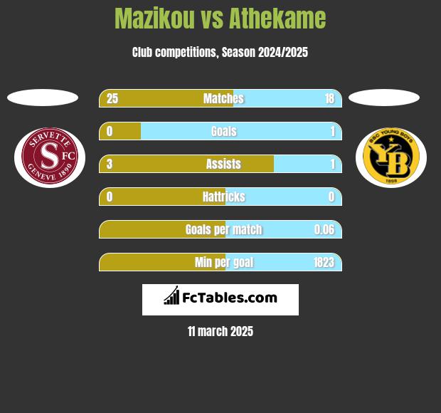 Mazikou vs Athekame h2h player stats