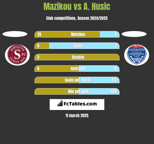 Mazikou vs A. Husic h2h player stats