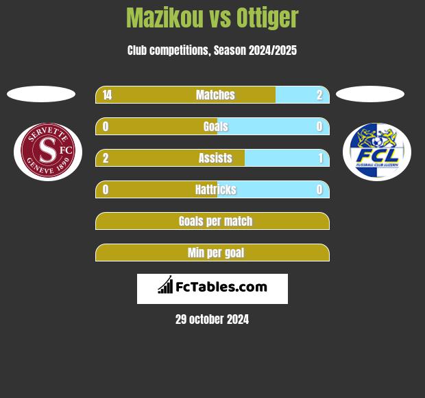 Mazikou vs Ottiger h2h player stats