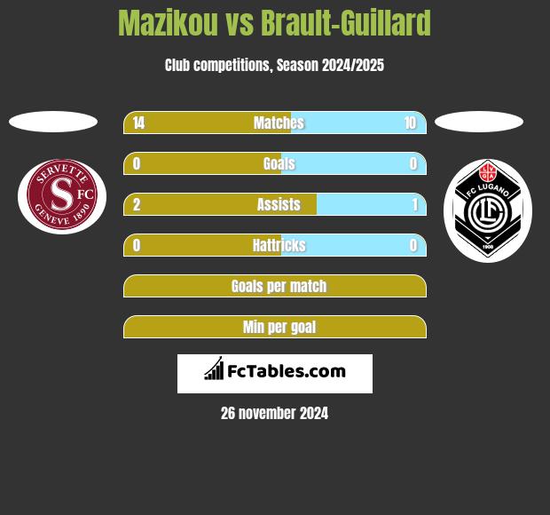 Mazikou vs Brault-Guillard h2h player stats