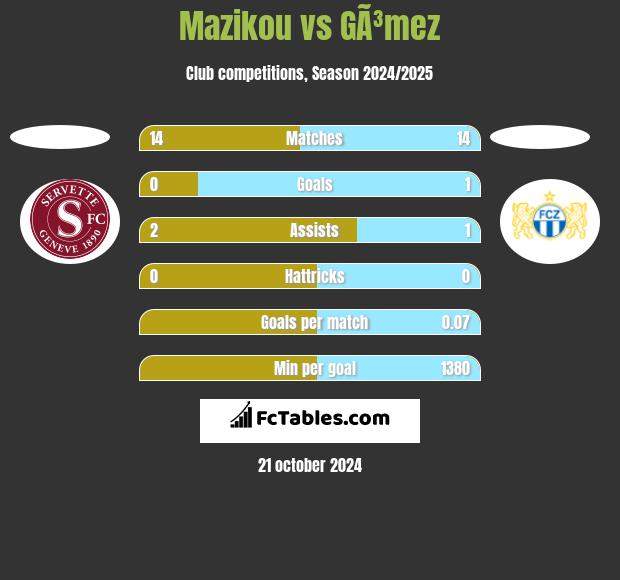 Mazikou vs GÃ³mez h2h player stats