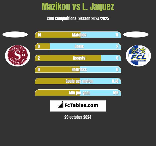 Mazikou vs L. Jaquez h2h player stats