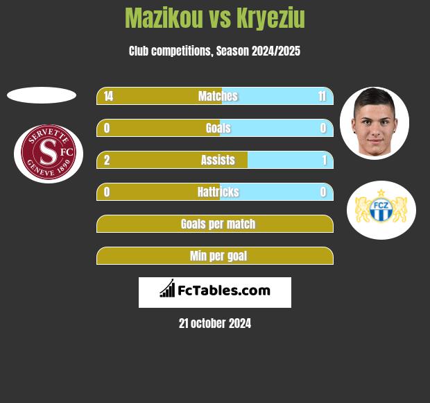 Mazikou vs Kryeziu h2h player stats