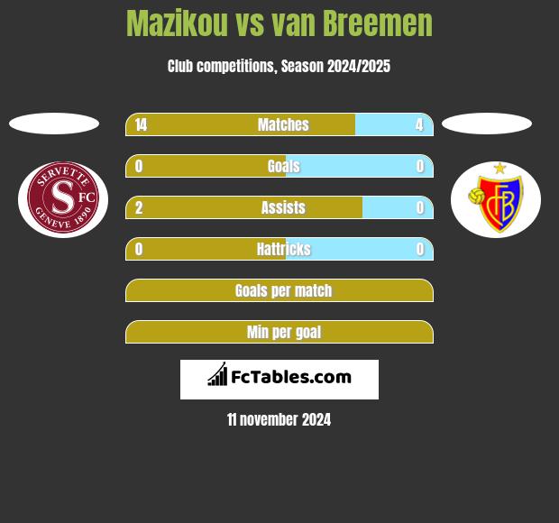 Mazikou vs van Breemen h2h player stats