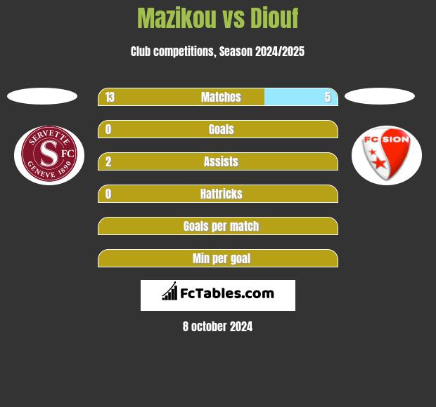 Mazikou vs Diouf h2h player stats