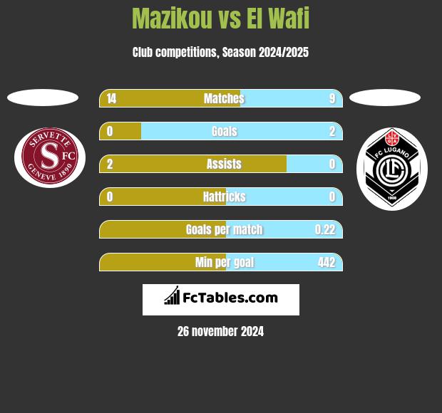 Mazikou vs El Wafi h2h player stats