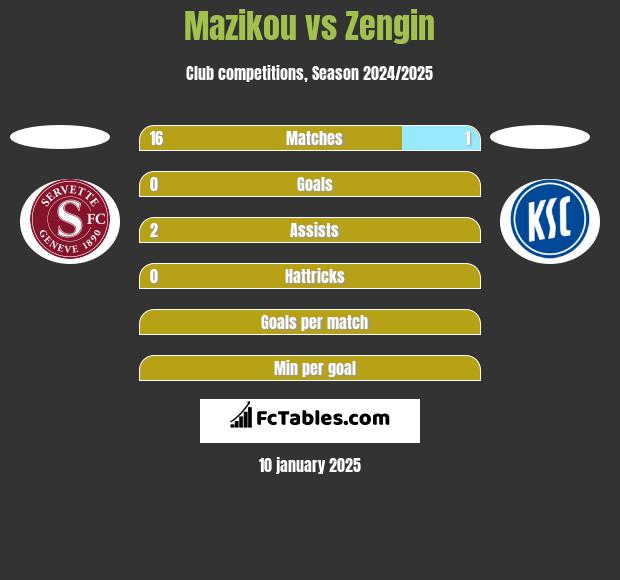 Mazikou vs Zengin h2h player stats