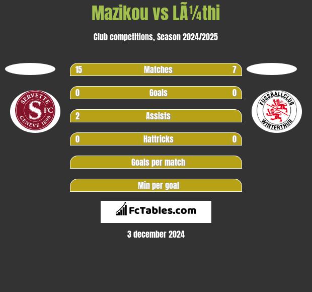 Mazikou vs LÃ¼thi h2h player stats