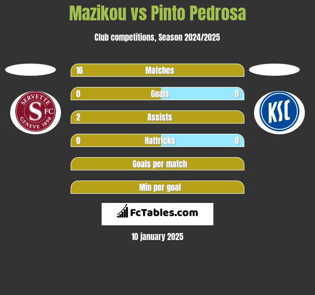 Mazikou vs Pinto Pedrosa h2h player stats