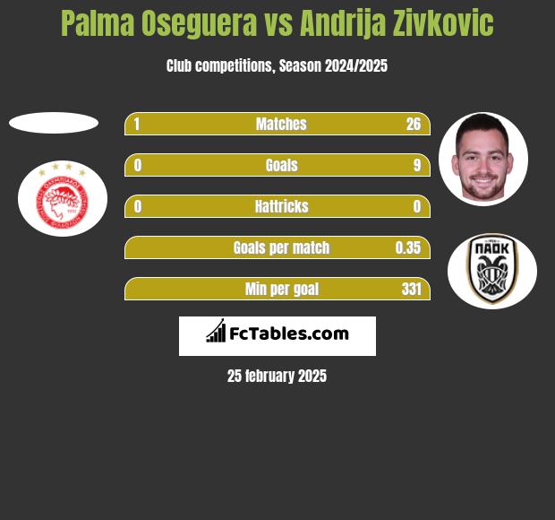 Palma Oseguera vs Andrija Zivković h2h player stats