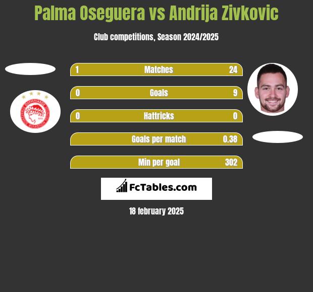 Palma Oseguera vs Andrija Zivkovic h2h player stats