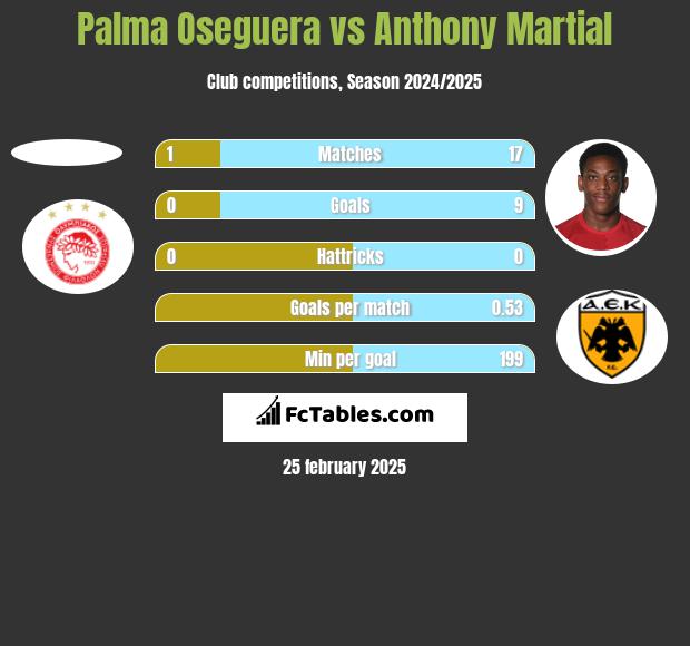 Palma Oseguera vs Anthony Martial h2h player stats