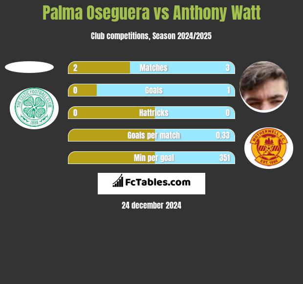 Palma Oseguera vs Anthony Watt h2h player stats