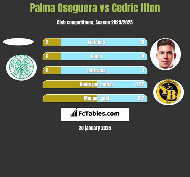 Palma Oseguera vs Cedric Itten h2h player stats