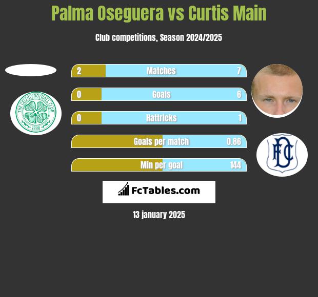 Palma Oseguera vs Curtis Main h2h player stats