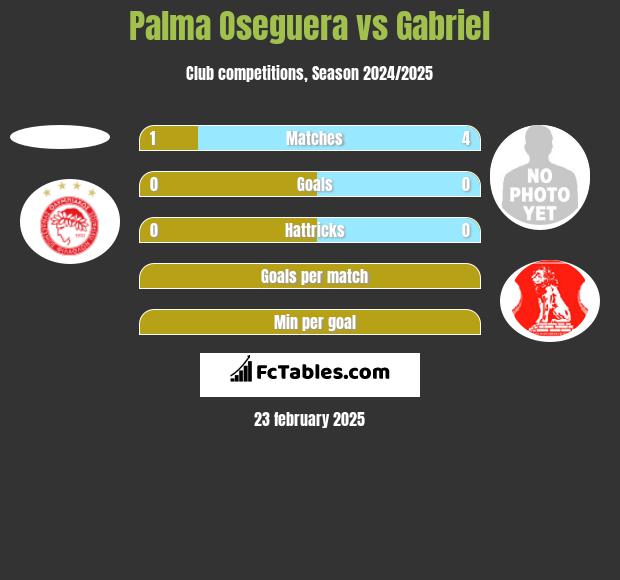 Palma Oseguera vs Gabriel h2h player stats