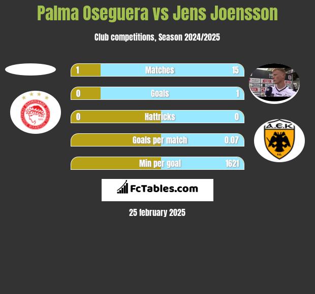 Palma Oseguera vs Jens Joensson h2h player stats