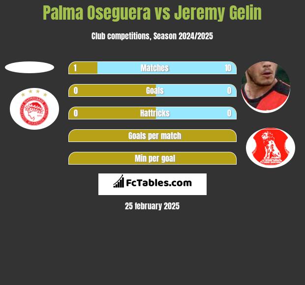 Palma Oseguera vs Jeremy Gelin h2h player stats