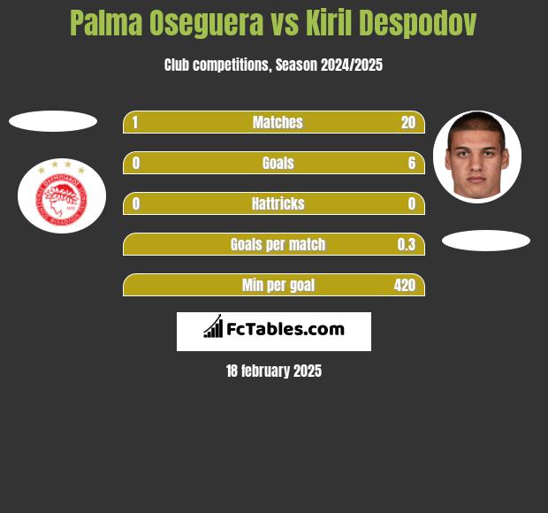 Palma Oseguera vs Kiril Despodov h2h player stats